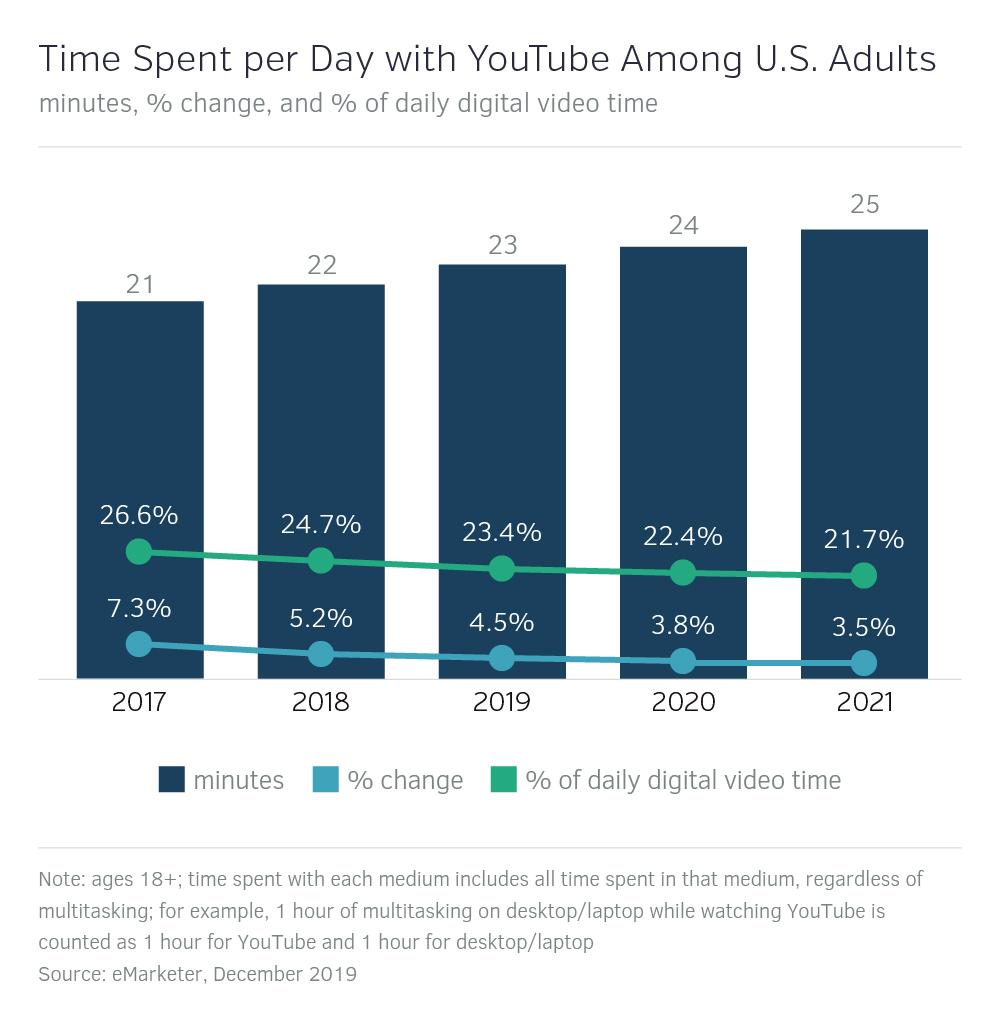 Time Spent per Day with YouTube Among US Adults