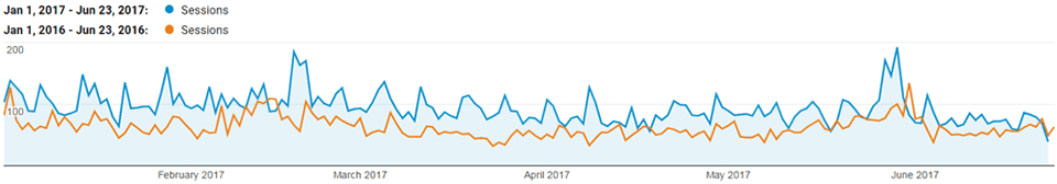 organic traffic chart
