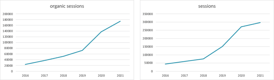 organic sessions sessions graphs