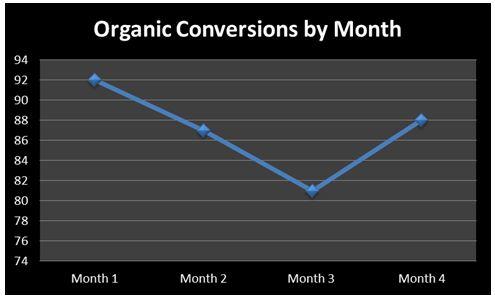 organic conversions
