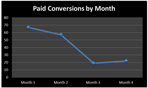 paid conversions