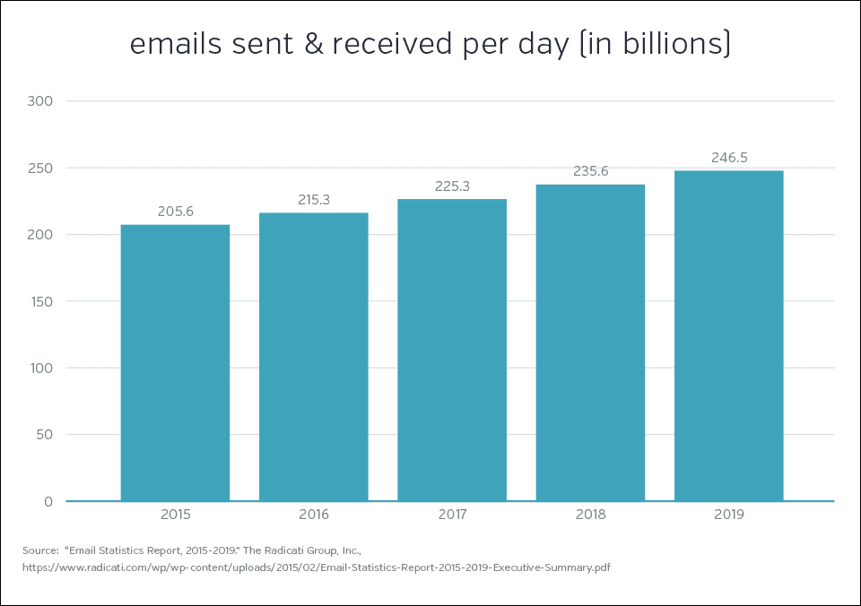 Emails Sent and Received Per Day Emails Sent and Received Per Day