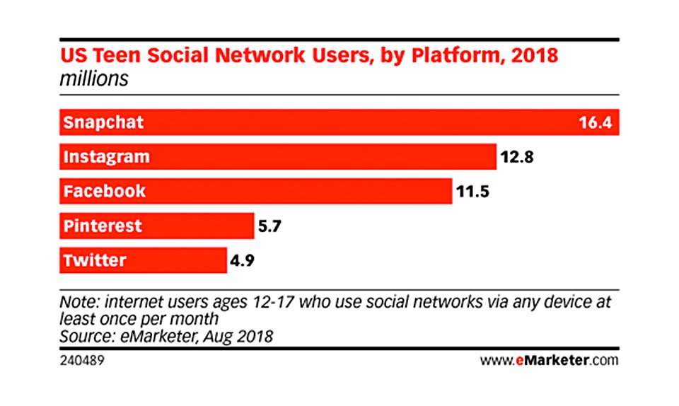 Popular Social Media Platforms for Teens Popular Social Media Platforms for Teens