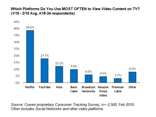 Which Platforms Do You Use Most Often to View Video Content on TV?
