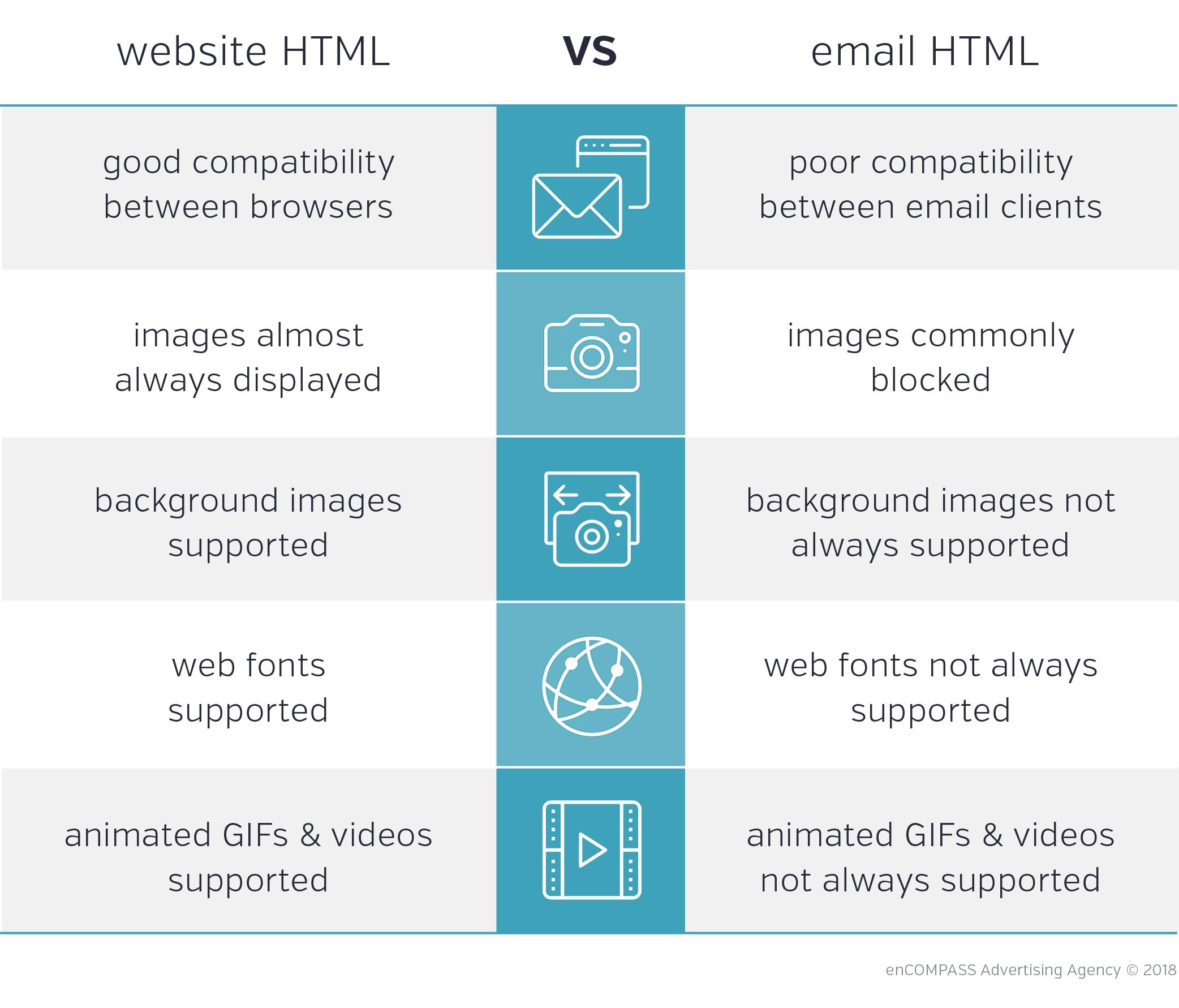 Website HTML vs. Email HTML