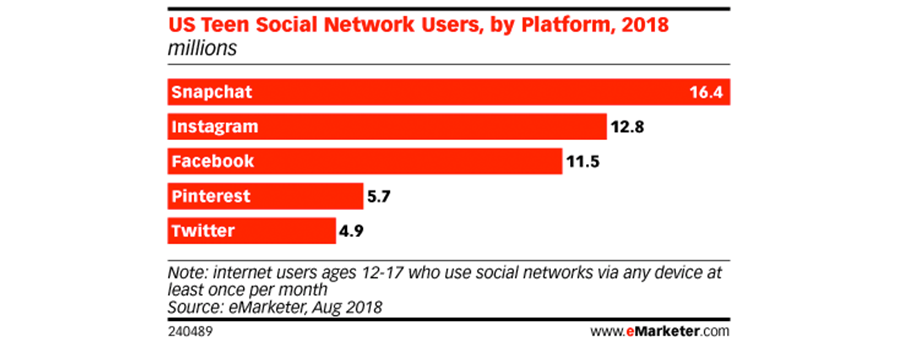 Popular Social Media Platforms for Teens